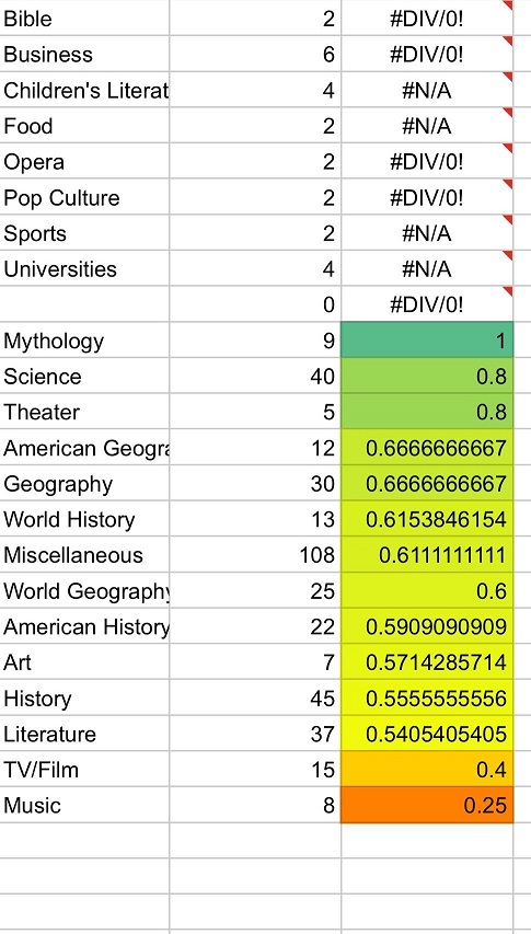 get rate distribution by category